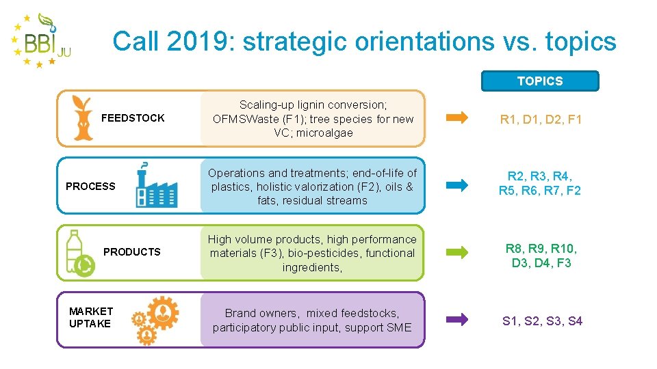 Call 2019: strategic orientations vs. topics TOPICS FEEDSTOCK PROCESS PRODUCTS MARKET UPTAKE Scaling-up lignin