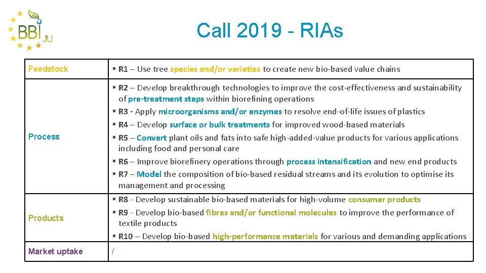 Call 2019 - RIAs Feedstock § R 1 – Use tree species and/or varieties