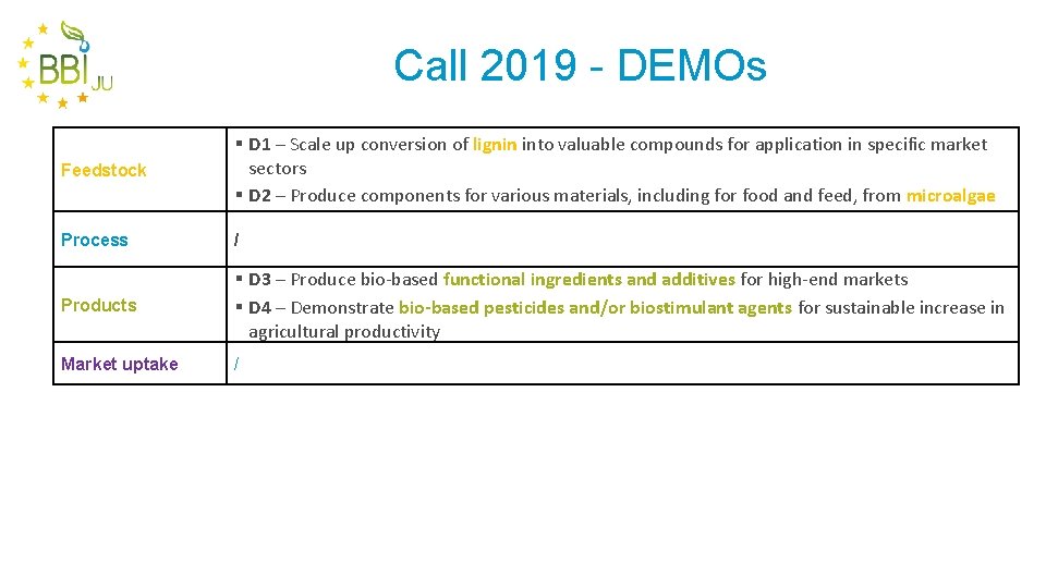 Call 2019 - DEMOs Feedstock § D 1 – Scale up conversion of lignin