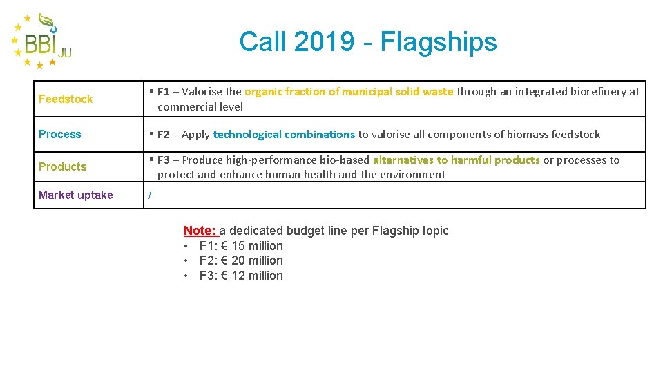 Call 2019 - Flagships Feedstock § F 1 – Valorise the organic fraction of