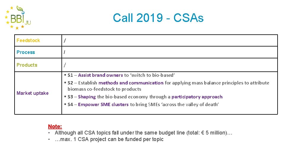 Call 2019 - CSAs Feedstock / Process / Products / Market uptake § S