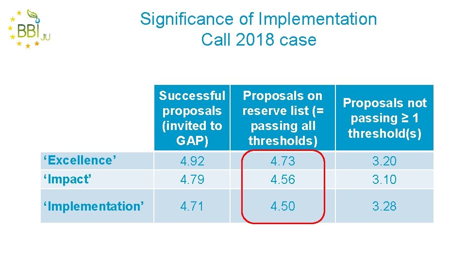 Significance of Implementation Call 2018 case Successful proposals (invited to GAP) Proposals on reserve