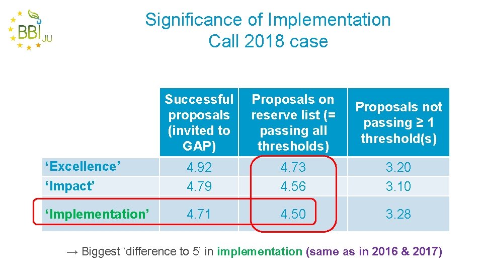 Significance of Implementation Call 2018 case Successful proposals (invited to GAP) Proposals on reserve