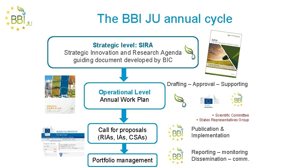 The BBI JU annual cycle Strategic level: SIRA Strategic Innovation and Research Agenda guiding