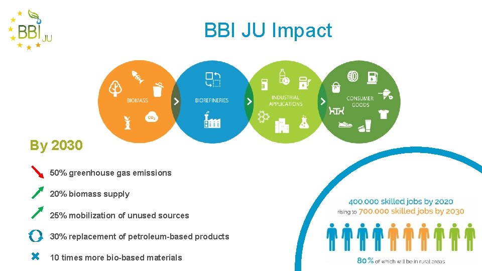 BBI JU Impact By 2030 50% greenhouse gas emissions 20% biomass supply 25% mobilization