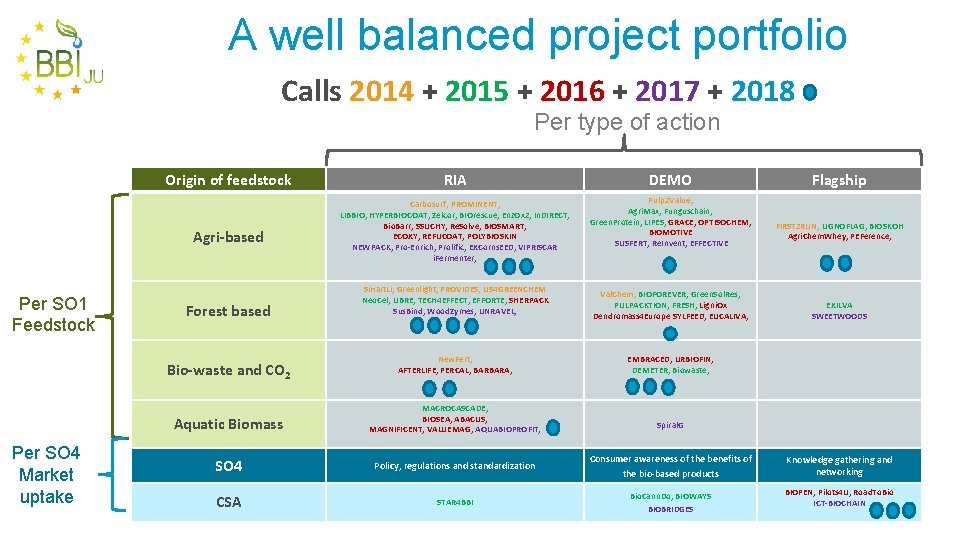 A well balanced project portfolio Calls 2014 + 2015 + 2016 + 2017 +