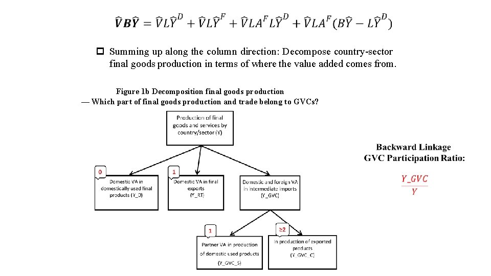  p Summing up along the column direction: Decompose country-sector final goods production in