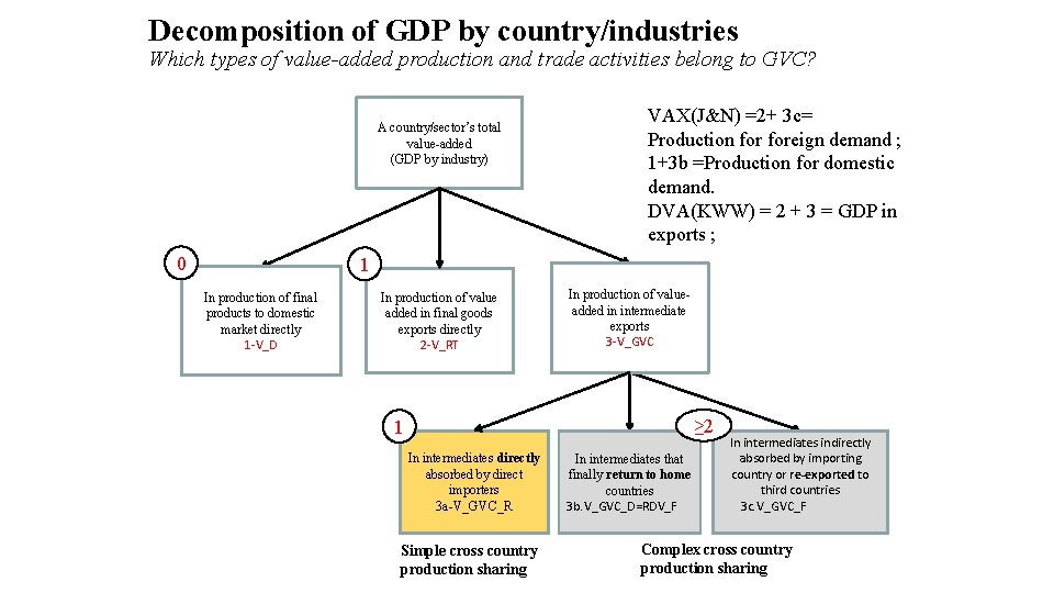 Decomposition of GDP by country/industries Which types of value-added production and trade activities belong