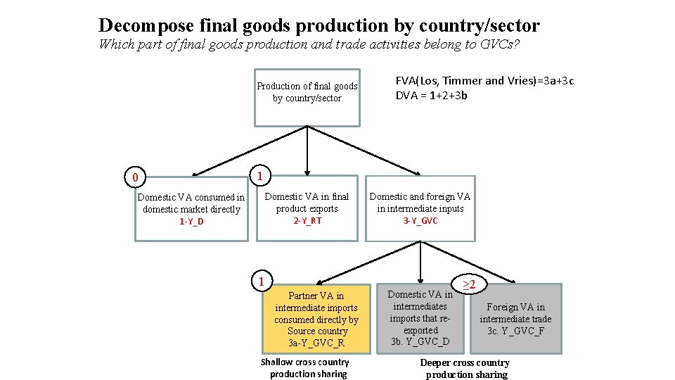 Decompose final goods production by country/sector Which part of final goods production and trade