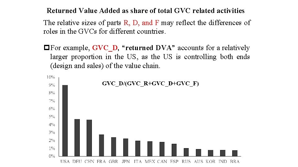 Returned Value Added as share of total GVC related activities The relative sizes of
