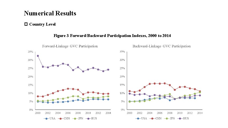 Numerical Results p Country Level Figure 3 Forward/Backward Participation Indexes, 2000 to 2014 