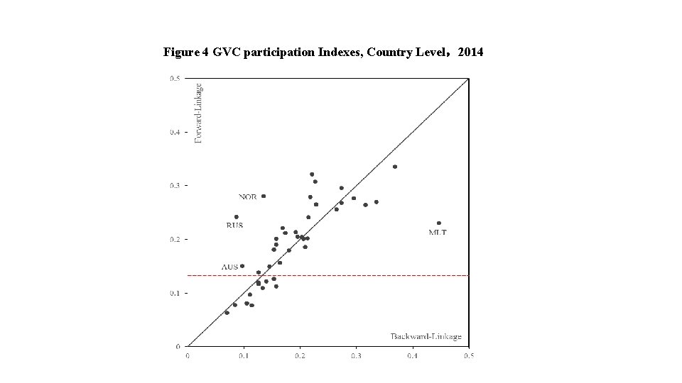 Figure 4 GVC participation Indexes, Country Level，2014 