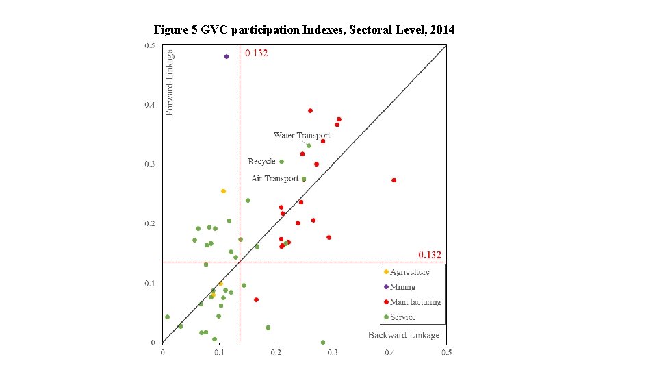 Figure 5 GVC participation Indexes, Sectoral Level, 2014 