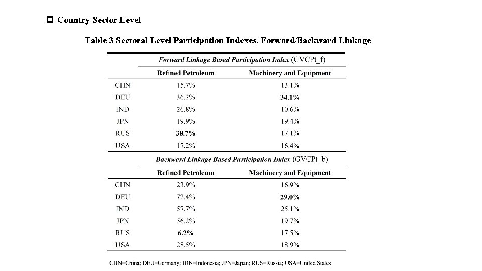 p Country-Sector Level Table 3 Sectoral Level Participation Indexes, Forward/Backward Linkage 