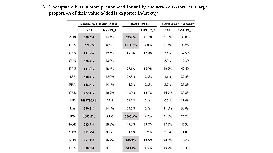 Ø The upward bias is more pronounced for utility and service sectors, as a