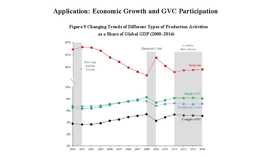 Application: Economic Growth and GVC Participation Figure 9 Changing Trends of Different Types of