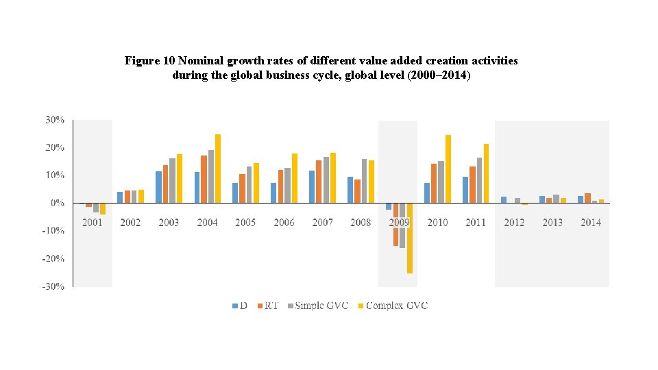 Figure 10 Nominal growth rates of different value added creation activities during the global