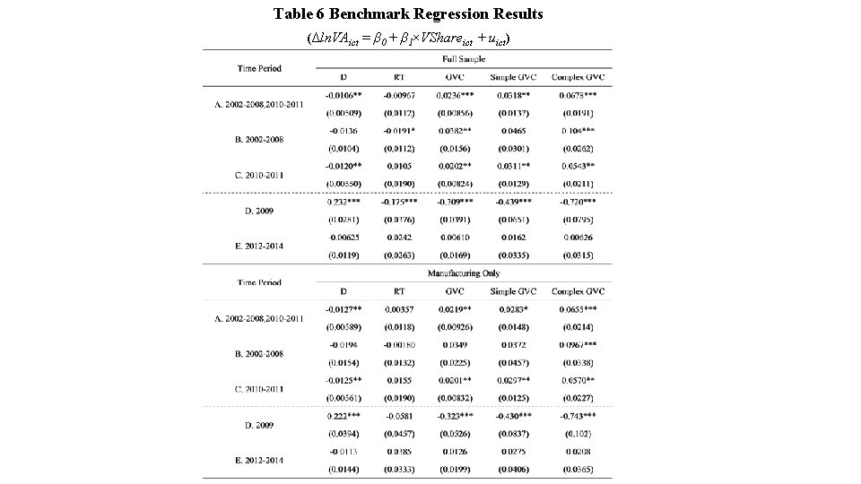 Table 6 Benchmark Regression Results (Δln. VAict = β 0 + β 1×VShareict +