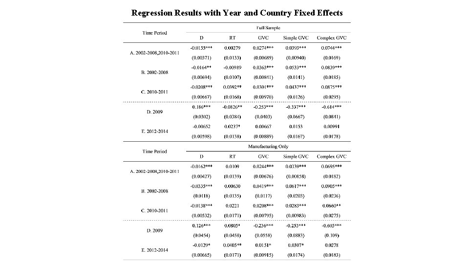 Regression Results with Year and Country Fixed Effects 