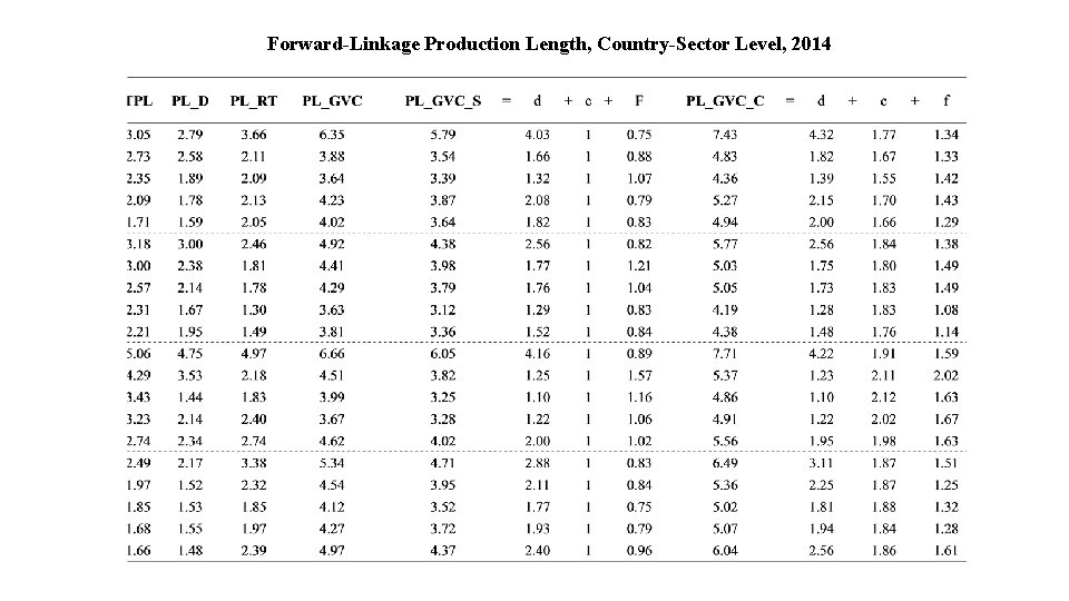 Forward-Linkage Production Length, Country-Sector Level, 2014 