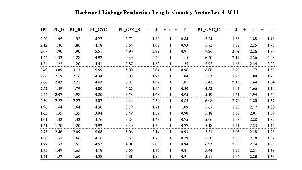 Backward-Linkage Production Length, Country-Sector Level, 2014 