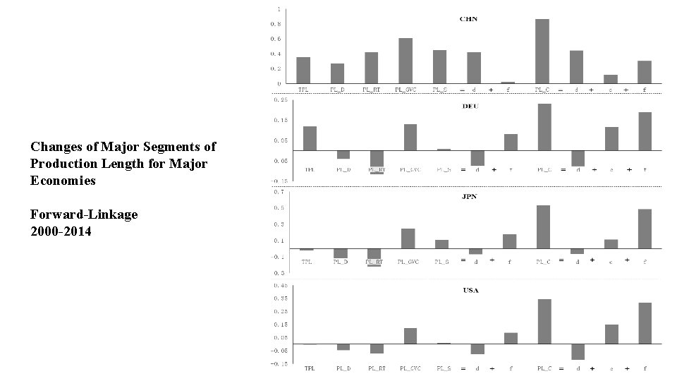 Changes of Major Segments of Production Length for Major Economies Forward-Linkage 2000 -2014 