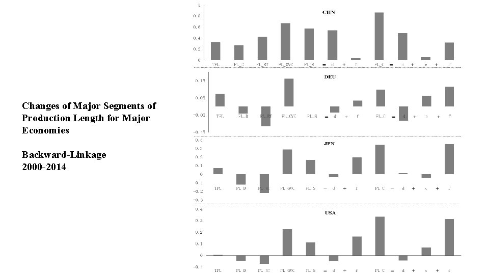 Changes of Major Segments of Production Length for Major Economies Backward-Linkage 2000 -2014 