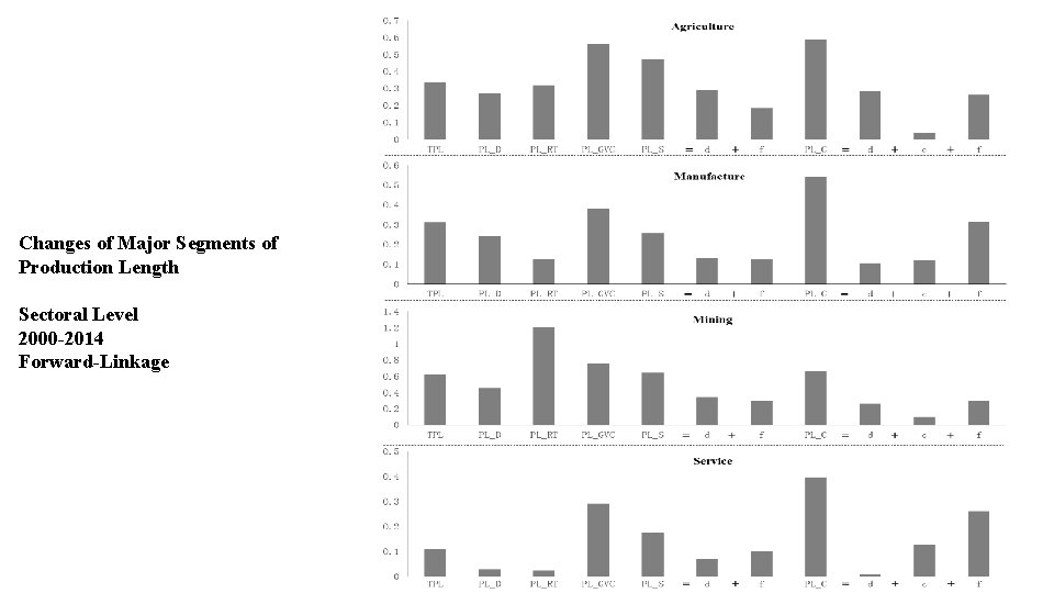 Changes of Major Segments of Production Length Sectoral Level 2000 -2014 Forward-Linkage 