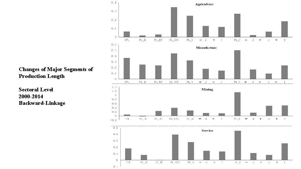 Changes of Major Segments of Production Length Sectoral Level 2000 -2014 Backward-Linkage 