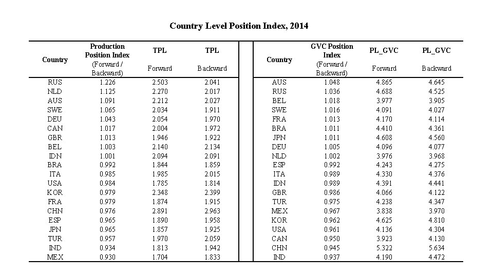 Country Level Position Index, 2014 Country RUS NLD AUS SWE DEU CAN GBR BEL