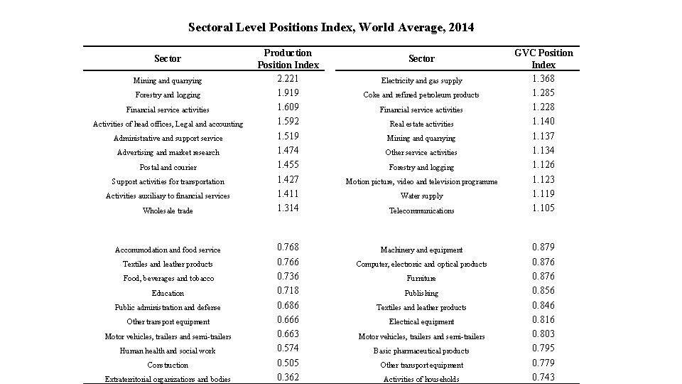 Sectoral Level Positions Index, World Average, 2014 Sector Mining and quarrying Forestry and logging