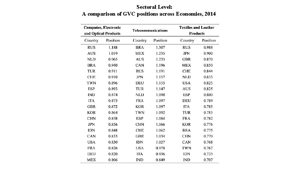 Sectoral Level: A comparison of GVC positions across Economies, 2014 