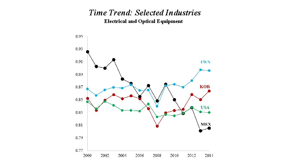 Time Trend: Selected Industries Electrical and Optical Equipment 
