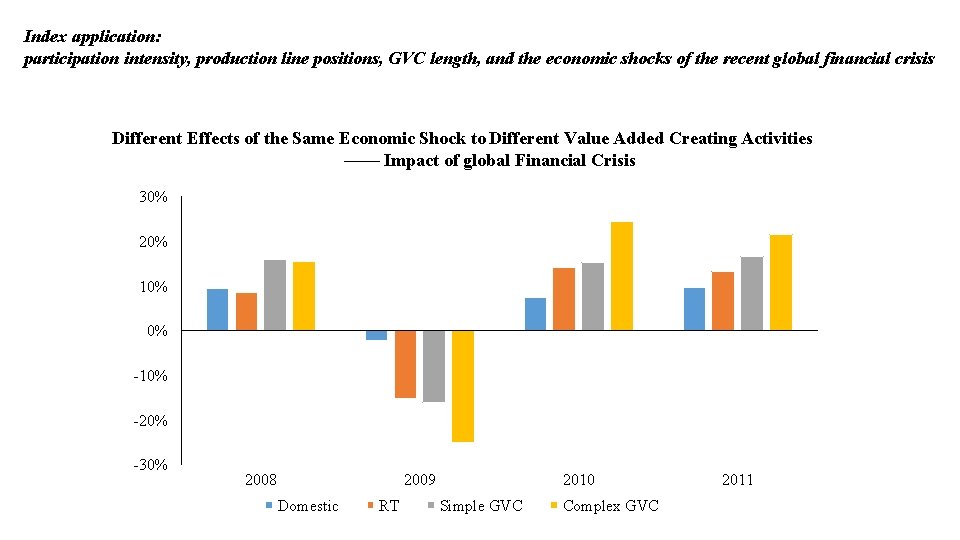 Index application: participation intensity, production line positions, GVC length, and the economic shocks of