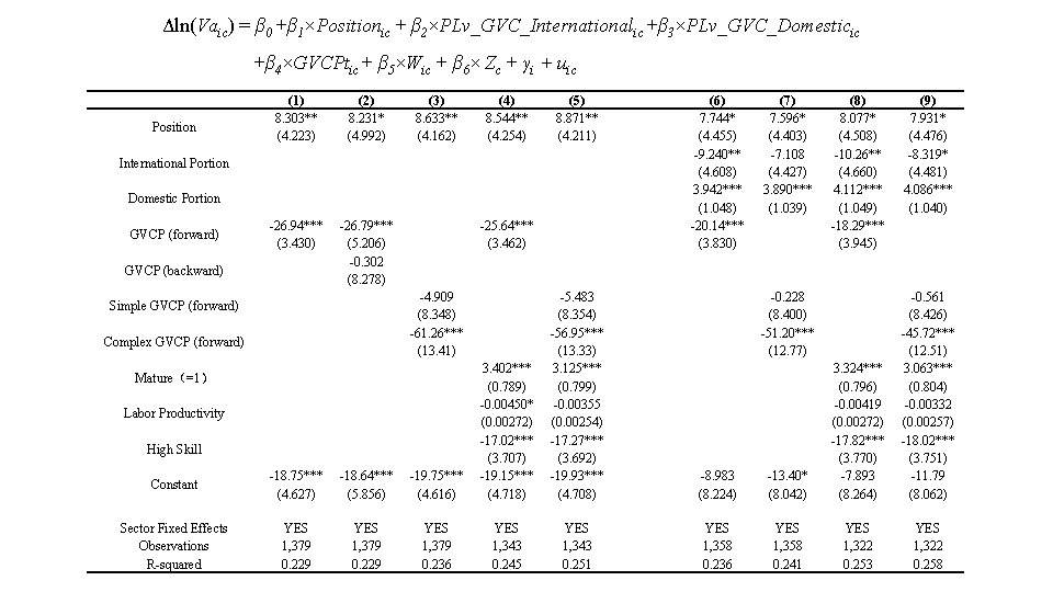 Δln(Vaic) = β 0 +β 1×Positionic + β 2×PLv_GVC_Internationalic +β 3×PLv_GVC_Domesticic +β 4×GVCPtic +