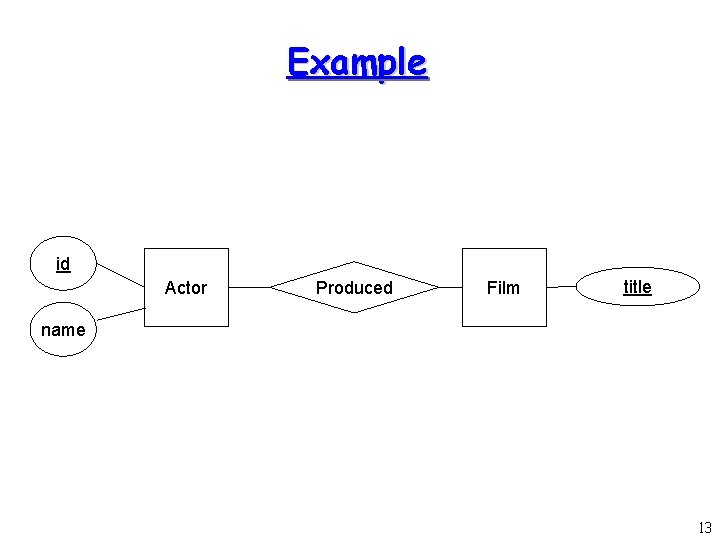 Example id Actor Produced Film title name 13 