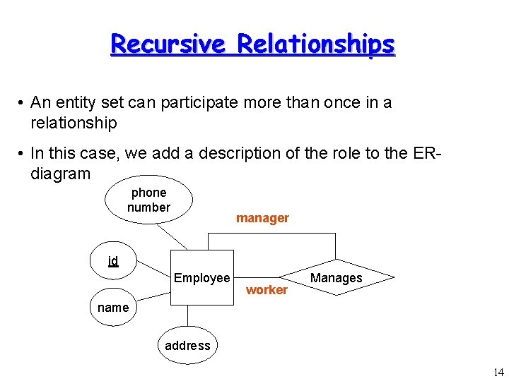 Recursive Relationships • An entity set can participate more than once in a relationship