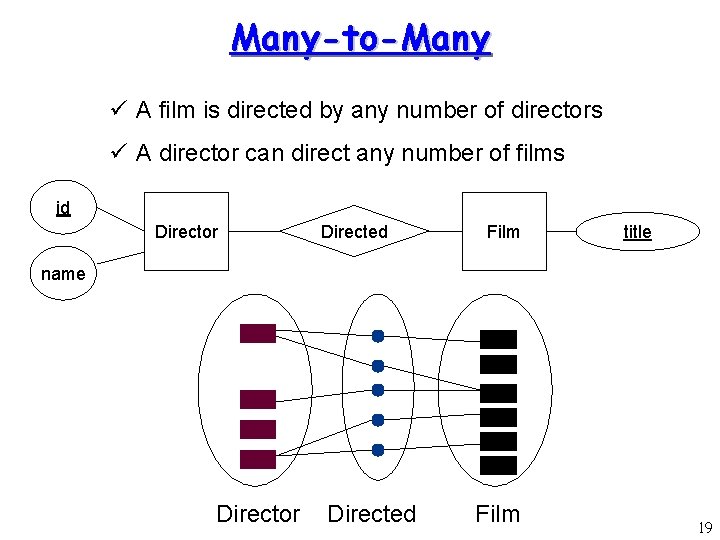 Many-to-Many ü A film is directed by any number of directors ü A director