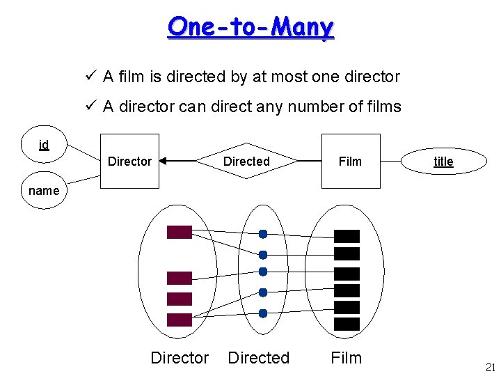 One-to-Many ü A film is directed by at most one director ü A director