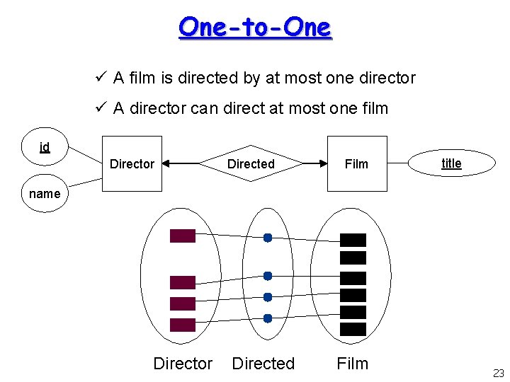 One-to-One ü A film is directed by at most one director ü A director