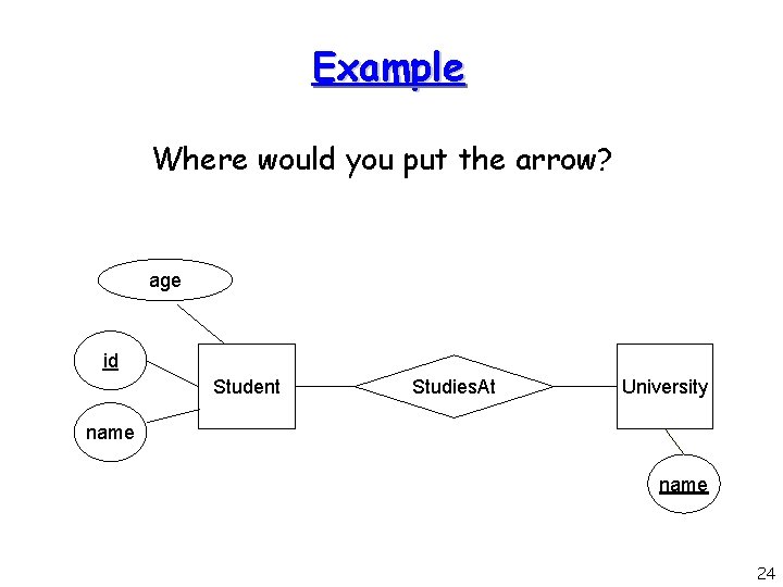 Example Where would you put the arrow? age id Student Studies. At University name