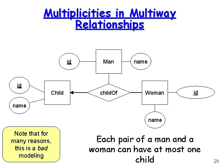 Multiplicities in Multiway Relationships id Man name id Child child. Of Woman id name