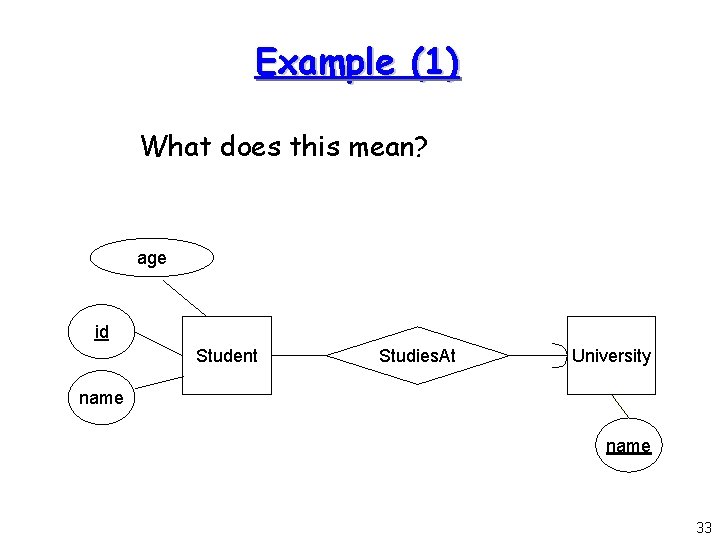Example (1) What does this mean? age id Student Studies. At University name 33