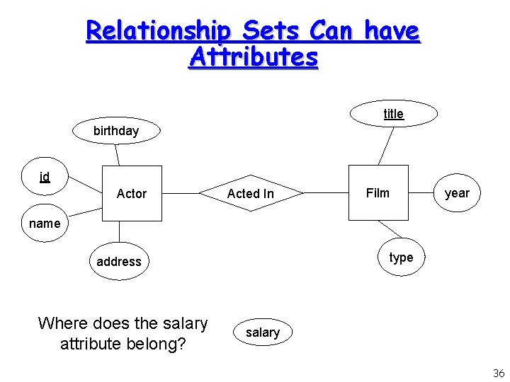 Relationship Sets Can have Attributes title birthday id Actor Acted In Film year name