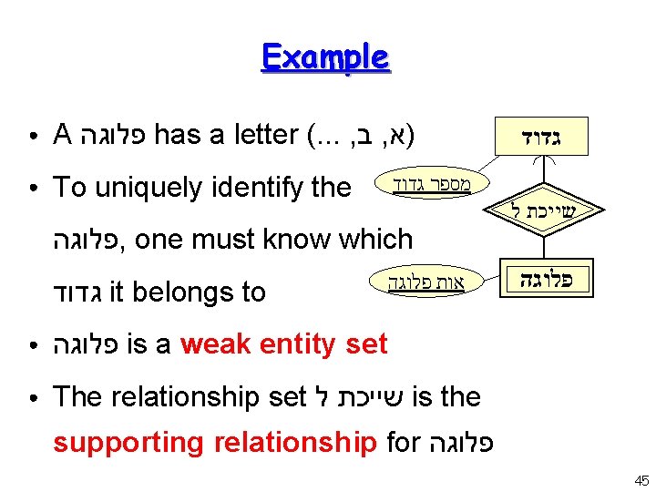 Example ● A פלוגה has a letter (. . . , ב , )א