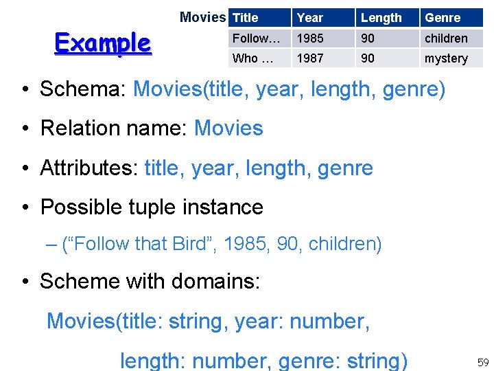 Example Movies Title Year Length Genre Follow… 1985 90 children Who … 1987 90