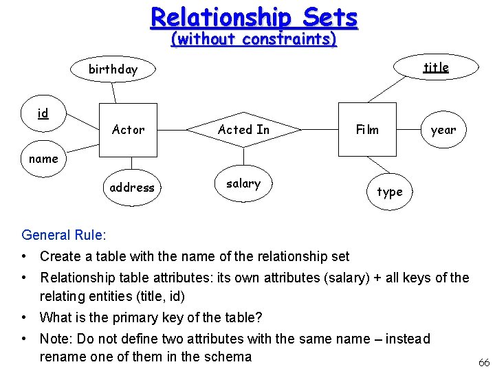 Relationship Sets (without constraints) title birthday id Actor Acted In Film year name address