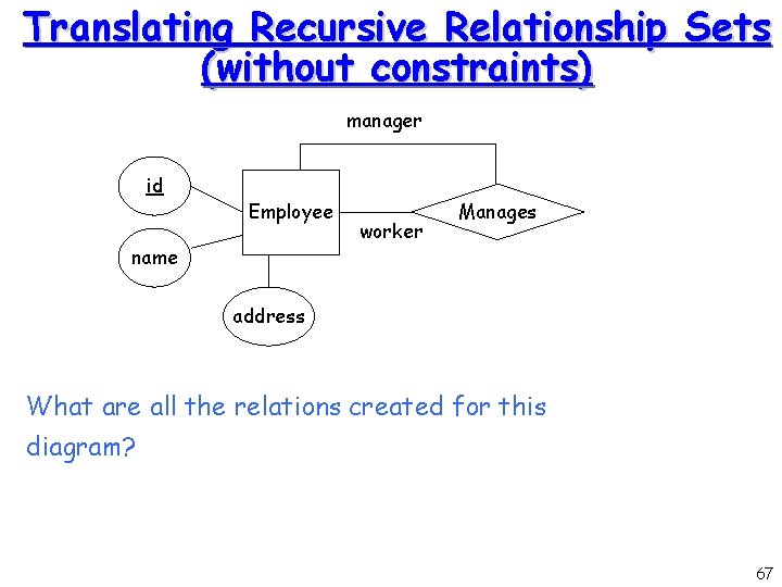 Translating Recursive Relationship Sets (without constraints) manager id Employee name worker Manages address What