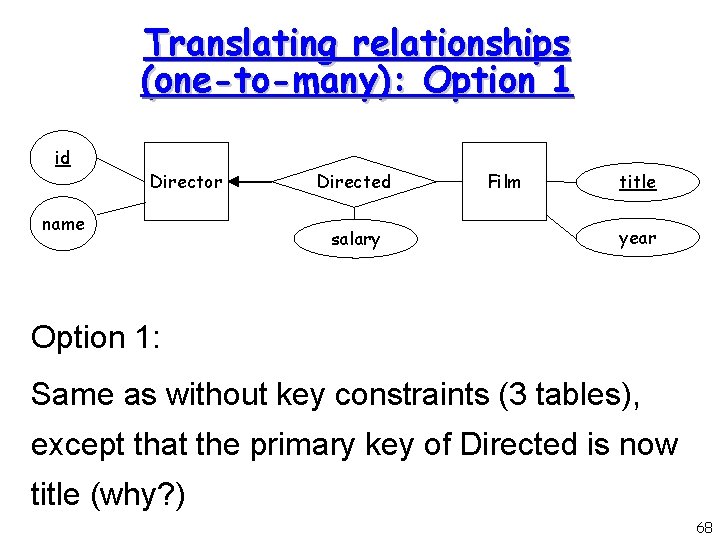 Translating relationships (one-to-many): Option 1 id Director name Directed salary Film title year Option