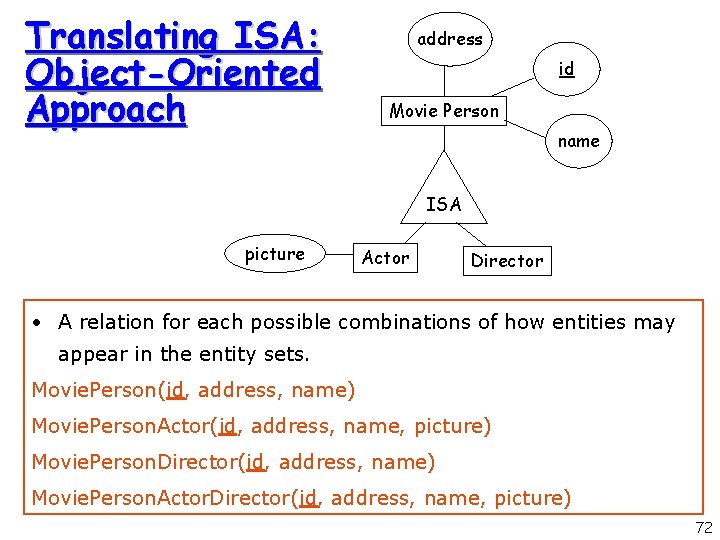 Translating ISA: Object-Oriented Approach address id Movie Person name ISA picture Actor Director •